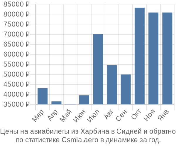 Авиабилеты из Харбина в Сидней цены