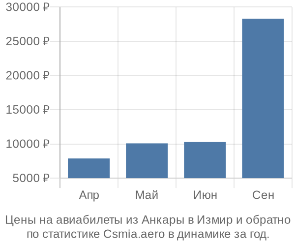 Авиабилеты из Анкары в Измир цены