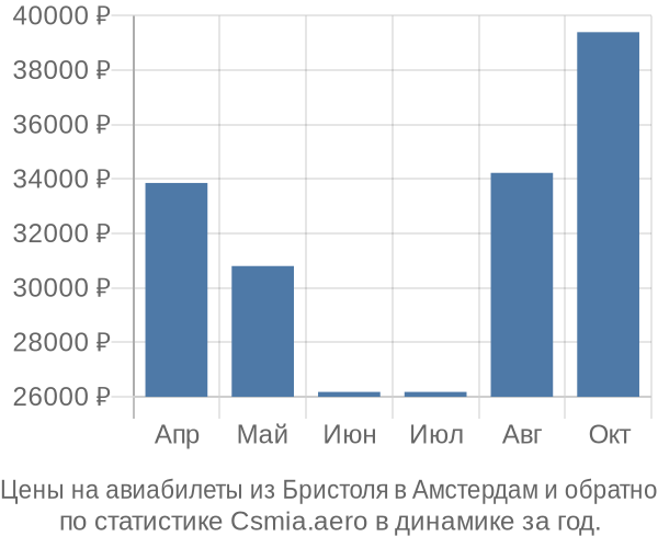 Авиабилеты из Бристоля в Амстердам цены