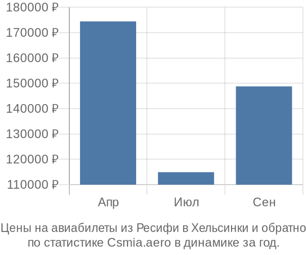 Авиабилеты из Ресифи в Хельсинки цены