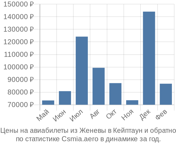 Авиабилеты из Женевы в Кейптаун цены