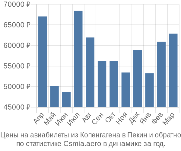 Авиабилеты из Копенгагена в Пекин цены