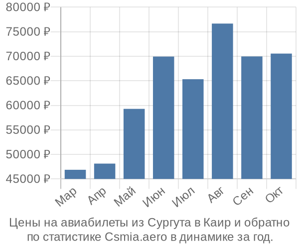 Авиабилеты из Сургута в Каир цены