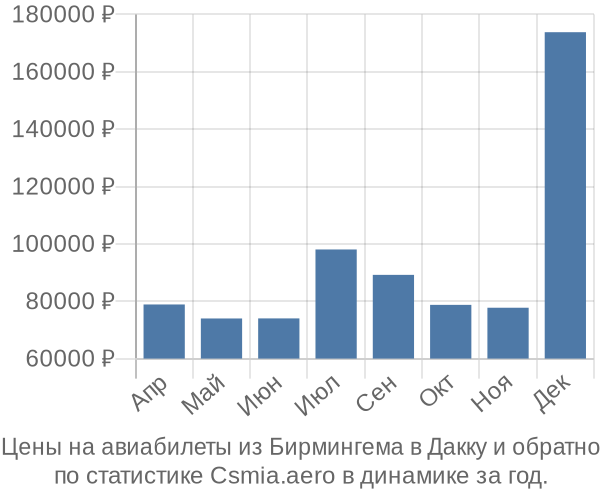 Авиабилеты из Бирмингема в Дакку цены