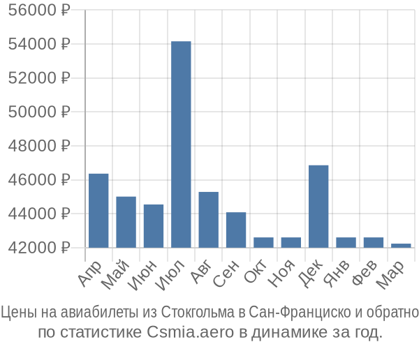 Авиабилеты из Стокгольма в Сан-Франциско цены