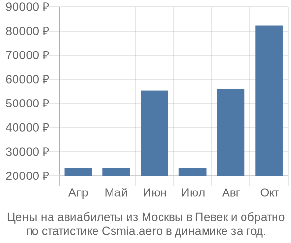 Авиабилеты из Москвы в Певек цены