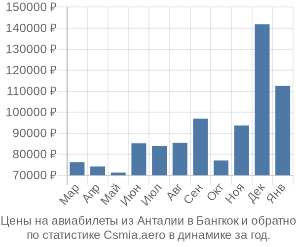 Авиабилеты из Анталии в Бангкок цены