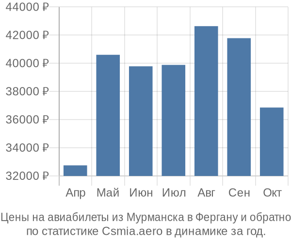 Авиабилеты из Мурманска в Фергану цены