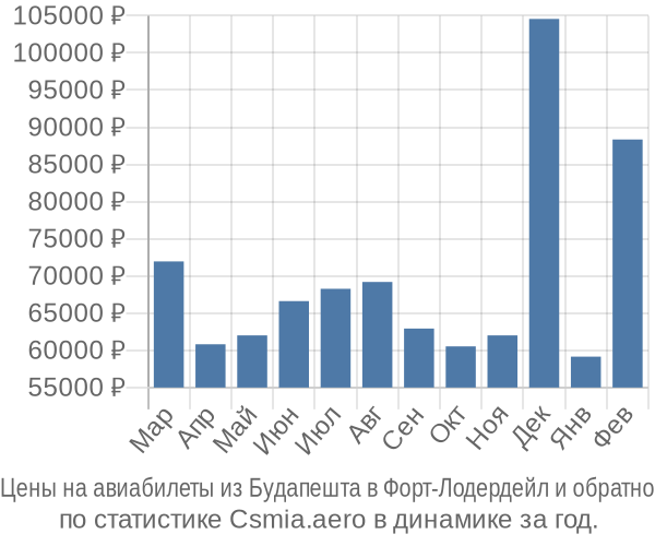 Авиабилеты из Будапешта в Форт-Лодердейл цены