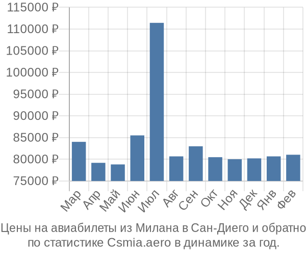 Авиабилеты из Милана в Сан-Диего цены