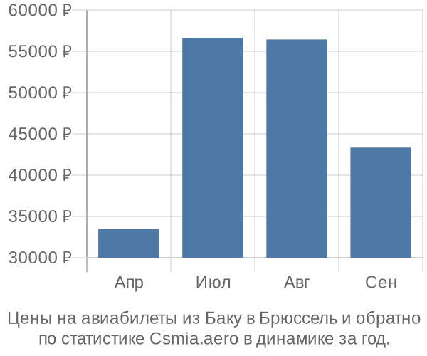 Авиабилеты из Баку в Брюссель цены