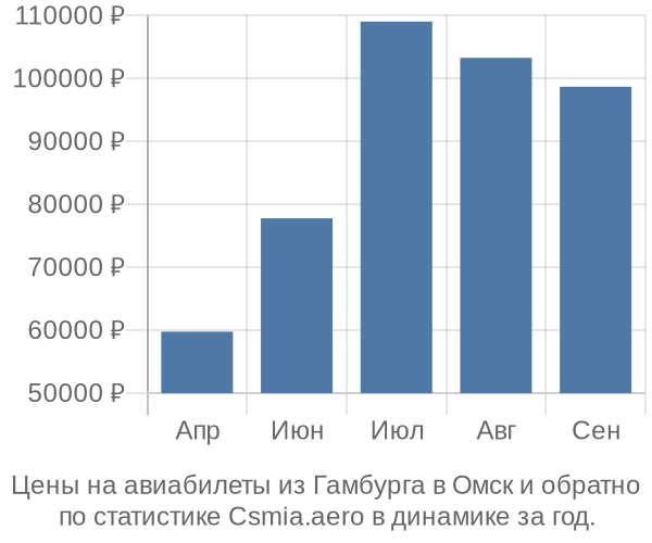 Авиабилеты из Гамбурга в Омск цены