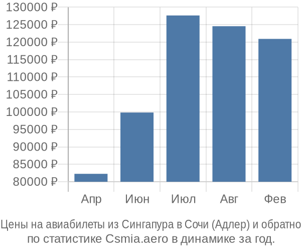 Авиабилеты из Сингапура в Сочи (Адлер) цены