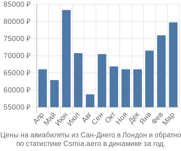 Авиабилеты из Сан-Диего в Лондон цены