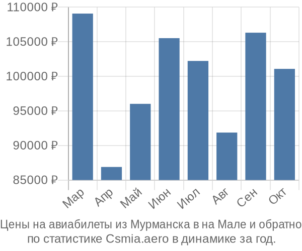 Авиабилеты из Мурманска в на Мале цены