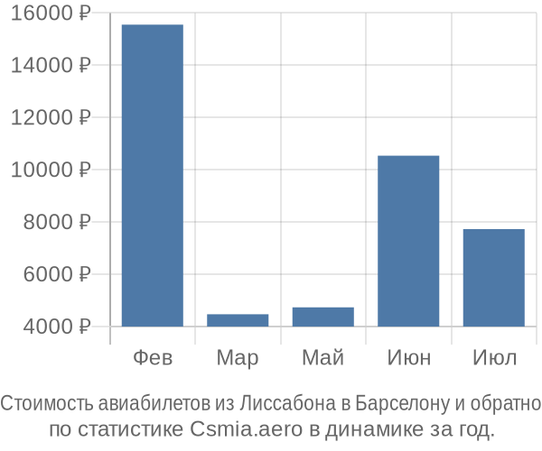 Стоимость авиабилетов из Лиссабона в Барселону