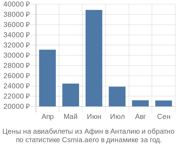 Авиабилеты из Афин в Анталию цены