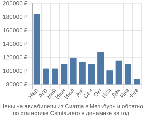 Авиабилеты из Сиэтла в Мельбурн цены