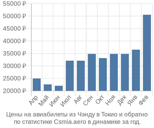 Авиабилеты из Чэнду в Токио цены