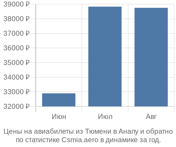 Авиабилеты из Тюмени в Анапу цены