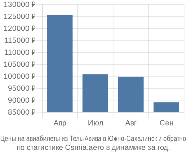 Авиабилеты из Тель-Авива в Южно-Сахалинск цены