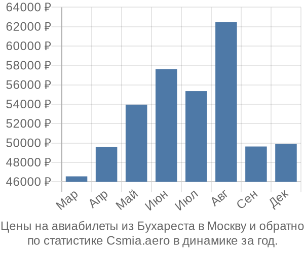 Авиабилеты из Бухареста в Москву цены