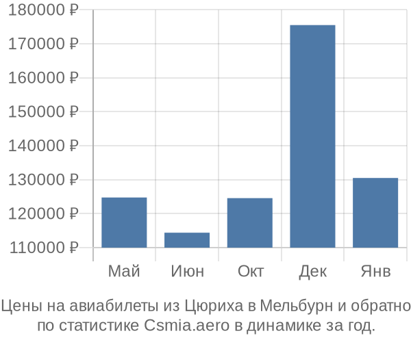 Авиабилеты из Цюриха в Мельбурн цены