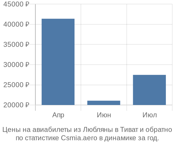 Авиабилеты из Любляны в Тиват цены