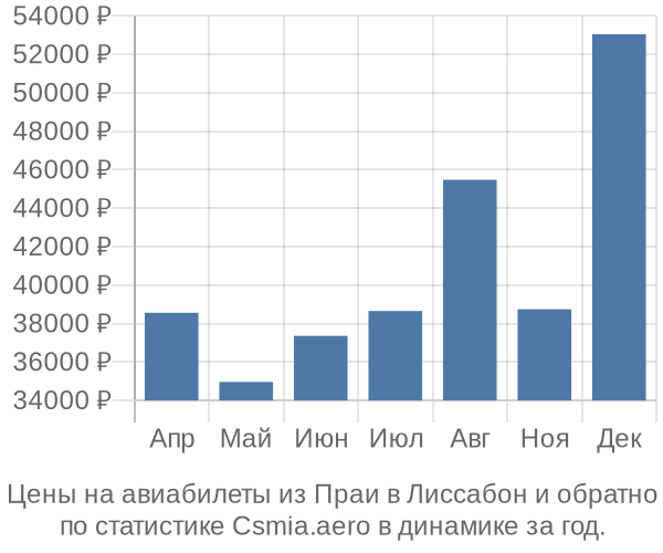 Авиабилеты из Праи в Лиссабон цены