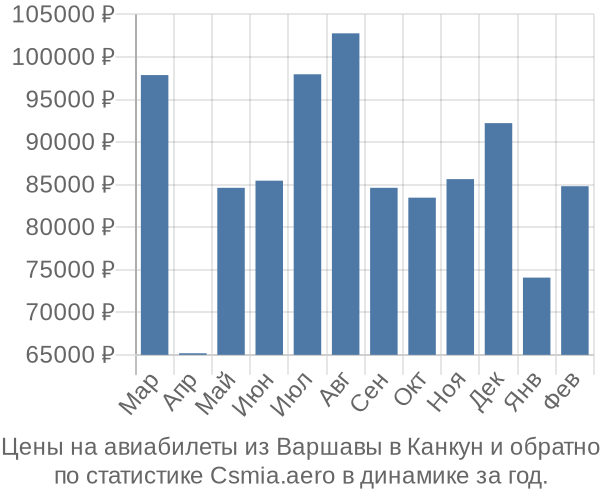 Авиабилеты из Варшавы в Канкун цены