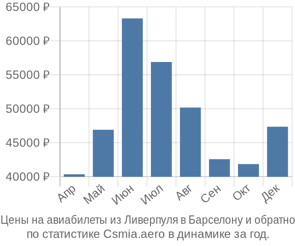 Авиабилеты из Ливерпуля в Барселону цены