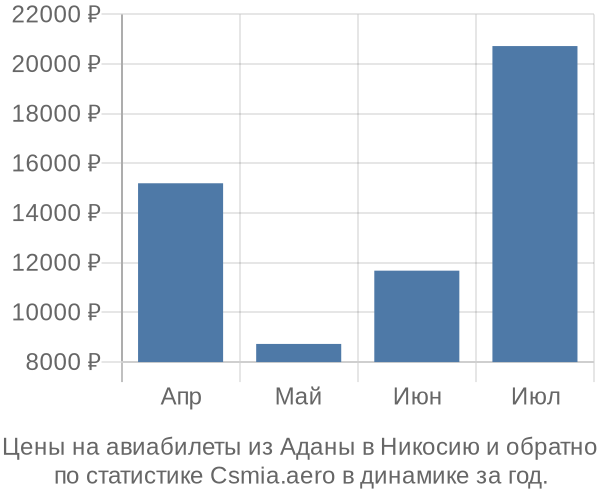 Авиабилеты из Аданы в Никосию цены