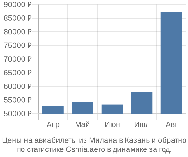 Авиабилеты из Милана в Казань цены