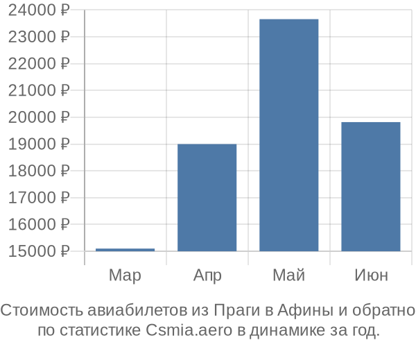 Стоимость авиабилетов из Праги в Афины