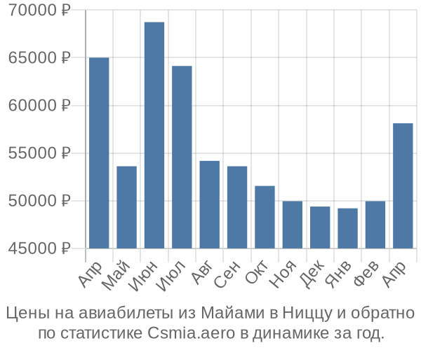 Авиабилеты из Майами в Ниццу цены