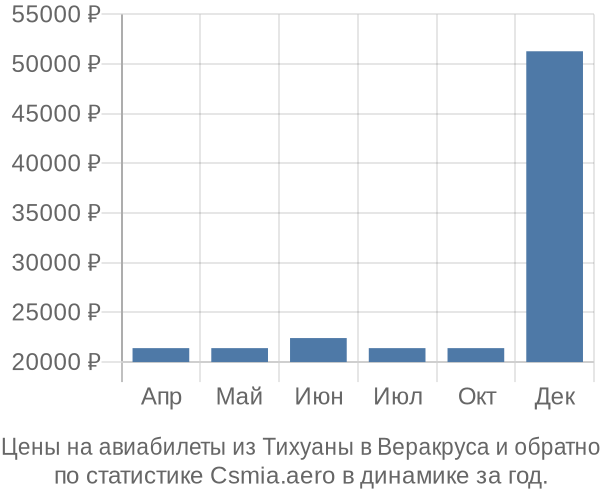 Авиабилеты из Тихуаны в Веракруса цены