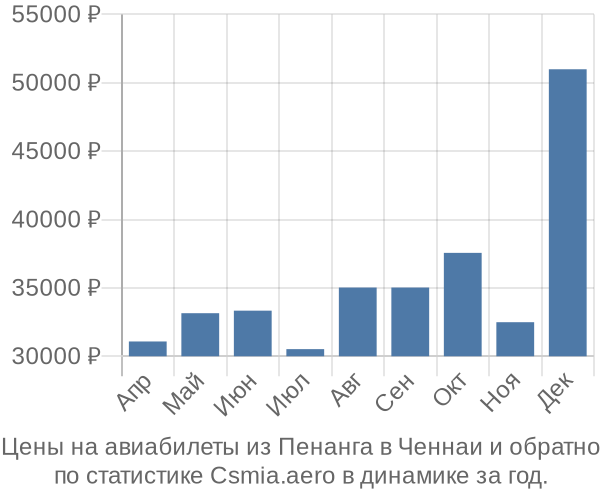 Авиабилеты из Пенанга в Ченнаи цены