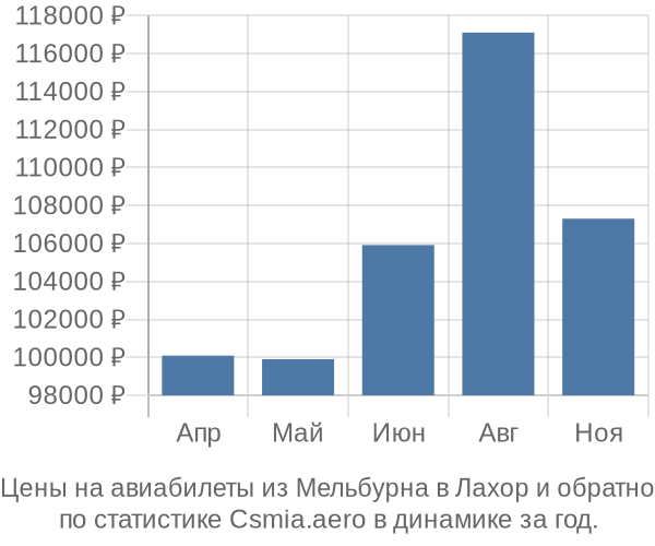 Авиабилеты из Мельбурна в Лахор цены