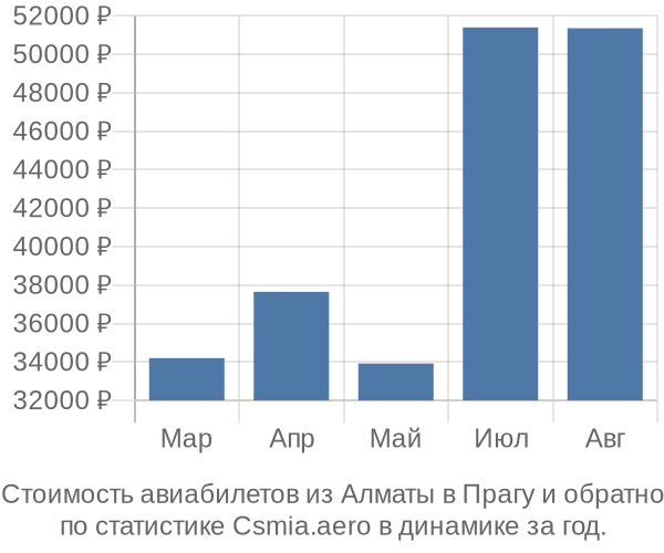 Стоимость авиабилетов из Алматы в Прагу