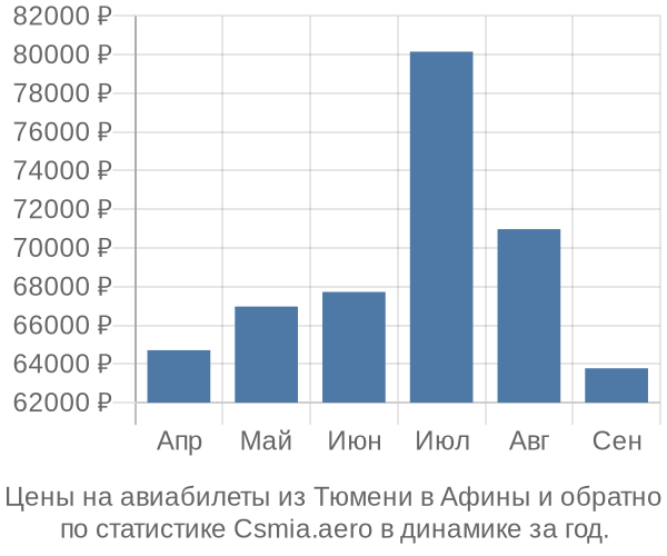 Авиабилеты из Тюмени в Афины цены