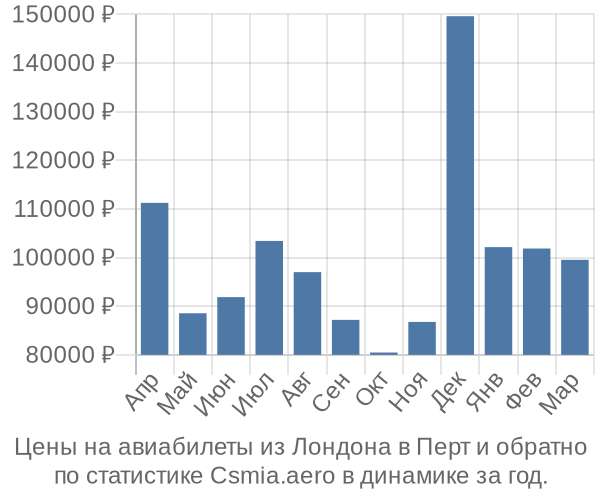 Авиабилеты из Лондона в Перт цены