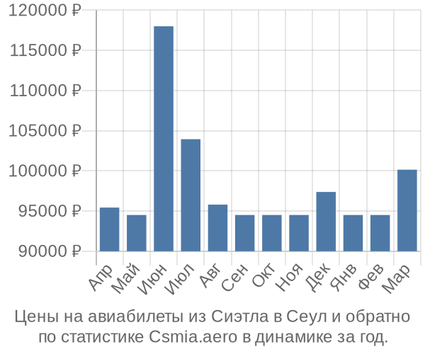 Авиабилеты из Сиэтла в Сеул цены