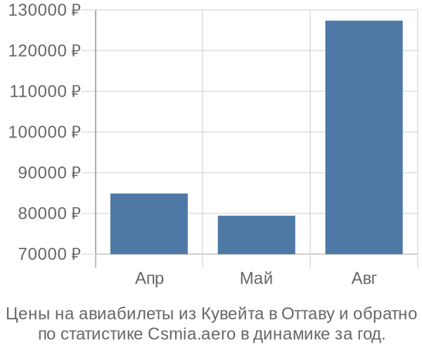 Авиабилеты из Кувейта в Оттаву цены