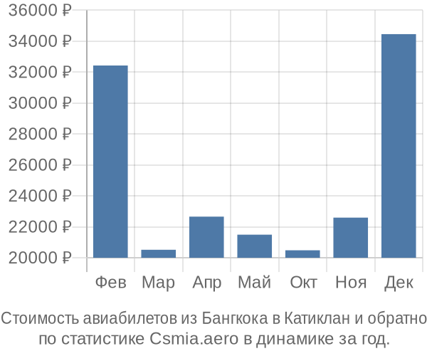 Стоимость авиабилетов из Бангкока в Катиклан