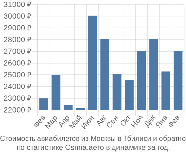 Стоимость авиабилетов из Москвы в Тбилиси