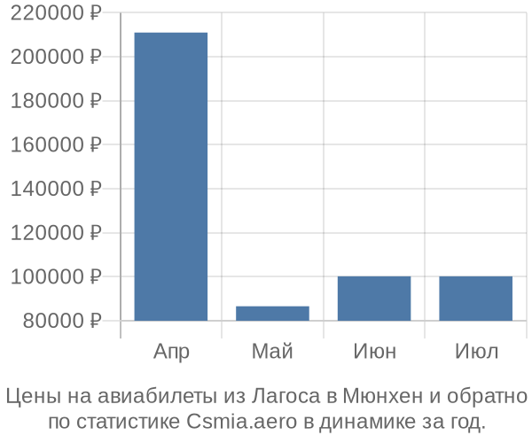 Авиабилеты из Лагоса в Мюнхен цены