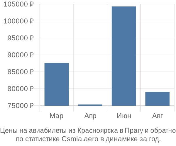 Авиабилеты из Красноярска в Прагу цены