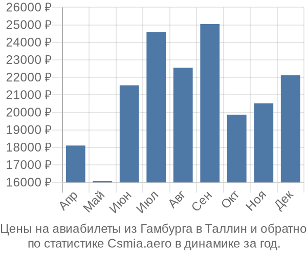 Авиабилеты из Гамбурга в Таллин цены