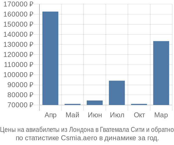 Авиабилеты из Лондона в Гватемала Сити цены