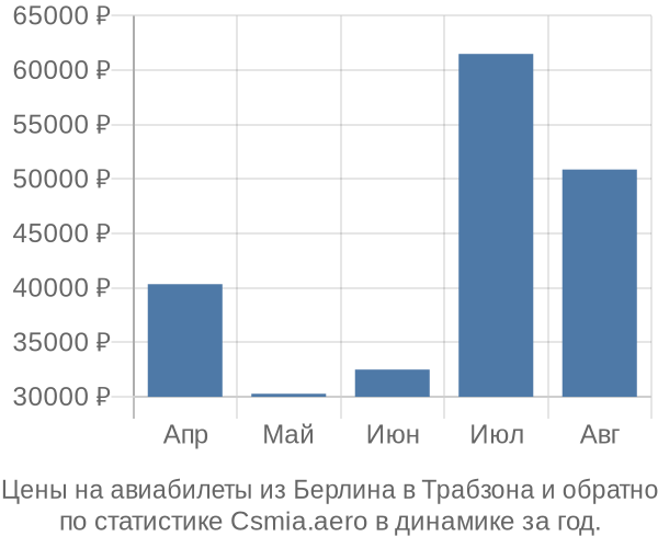 Авиабилеты из Берлина в Трабзона цены